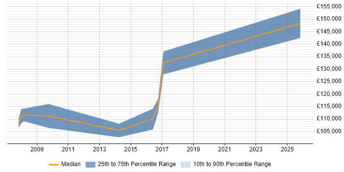 Salary distribution trend for Transformation Director job vacancies in Hampshire