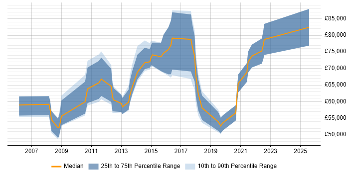 Salary distribution trend for Transformation Manager job vacancies in Hampshire