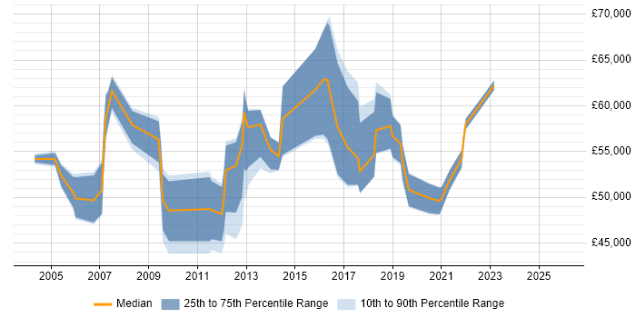 Salary distribution trend for Transition Manager job vacancies in Hampshire