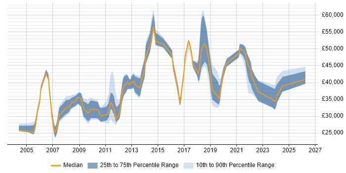 Salary distribution trend for jobs in Hampshire citing Trend Analysis