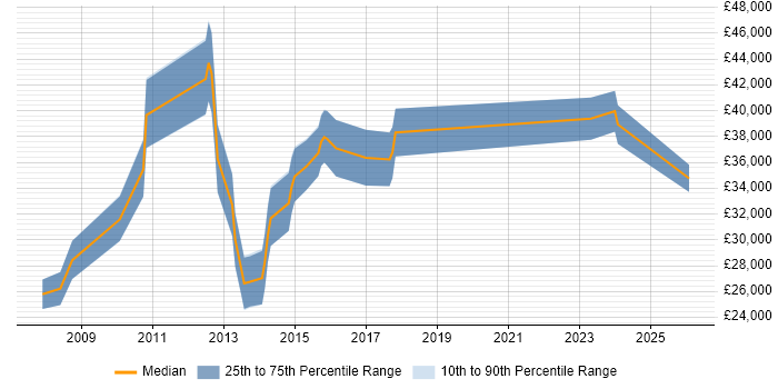 Salary distribution trend for jobs in Hampshire citing Typography