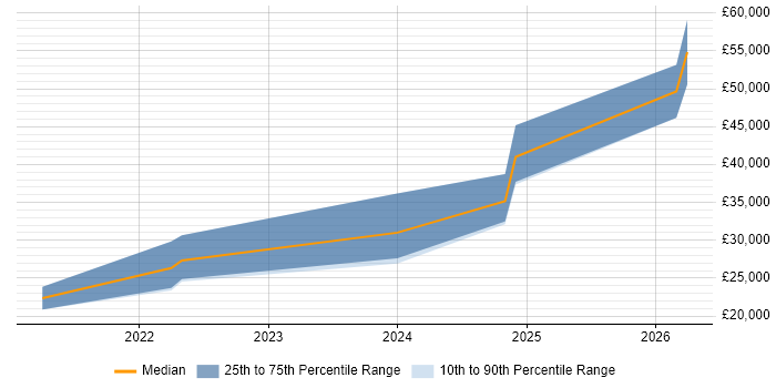 Salary distribution trend for jobs in Hampshire citing Ubiquiti
