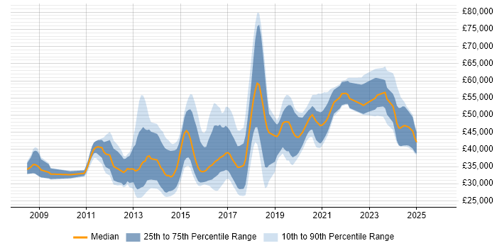 Salary distribution trend for jobs in Hampshire citing Ubuntu