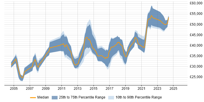 Salary distribution trend for UI Designer job vacancies in Hampshire