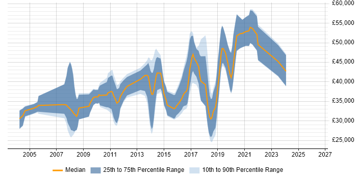 Salary distribution trend for UI Developer job vacancies in Hampshire