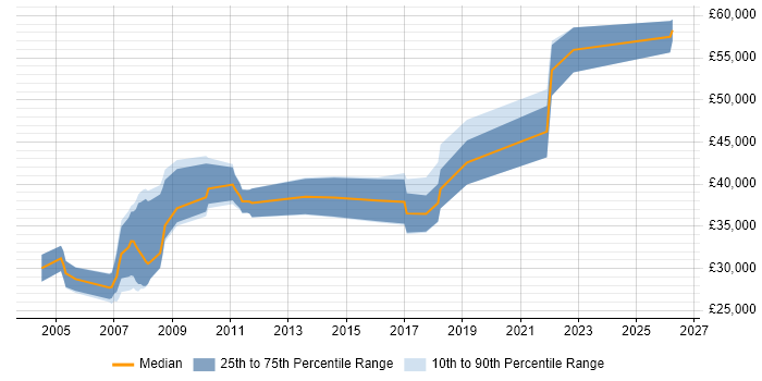 Salary distribution trend for UI Engineer job vacancies in Hampshire