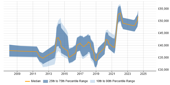 Salary distribution trend for UI/UX Designer job vacancies in Hampshire