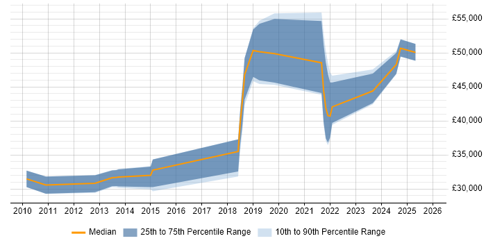 Salary distribution trend for jobs in Hampshire citing Unity (Game Engine)