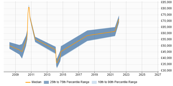Salary distribution trend for User Experience Architect job vacancies in Hampshire