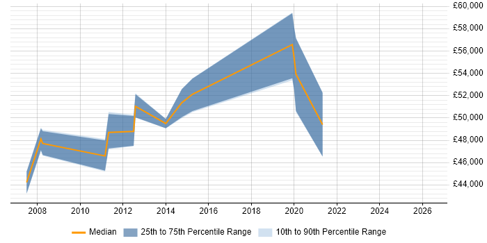 Salary distribution trend for User Experience Manager job vacancies in Hampshire