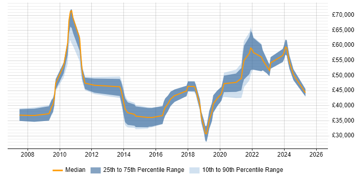 Salary distribution trend for jobs in Hampshire citing User Research