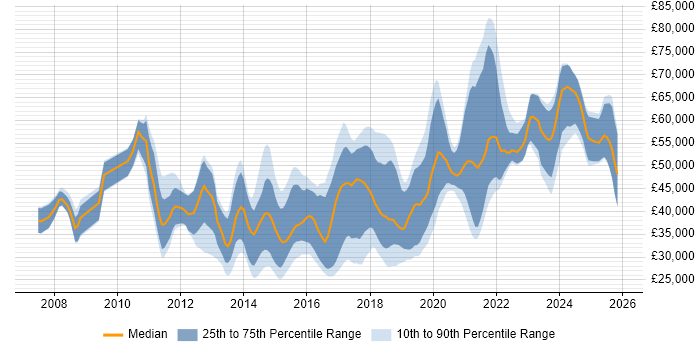 Salary distribution trend for jobs in Hampshire citing UX Design
