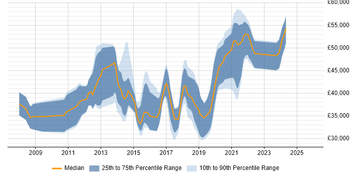 Salary distribution trend for UX Designer job vacancies in Hampshire