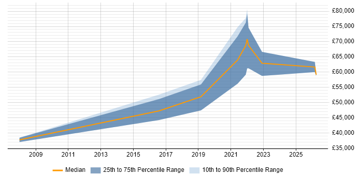 Salary distribution trend for UX Engineer job vacancies in Hampshire