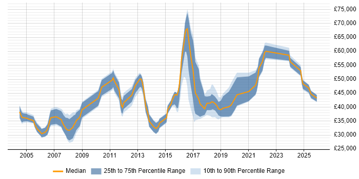 Salary distribution trend for jobs in Hampshire citing V-Model