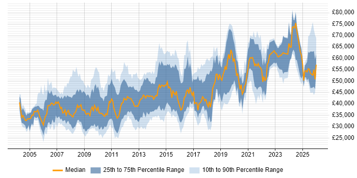 Salary distribution trend for jobs in Hampshire citing Validation
