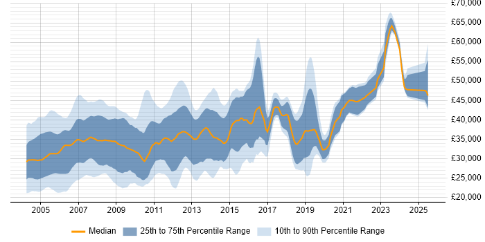 Salary distribution trend for jobs in Hampshire citing VB Salary distribution trend for jobs in Hampshire citing VB
