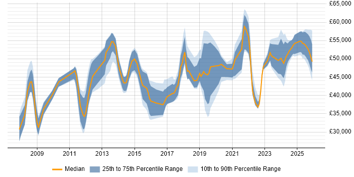 Salary distribution trend for jobs in Hampshire citing vCenter Server
