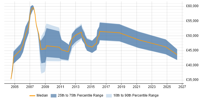 Salary distribution trend for Vendor Manager job vacancies in Hampshire