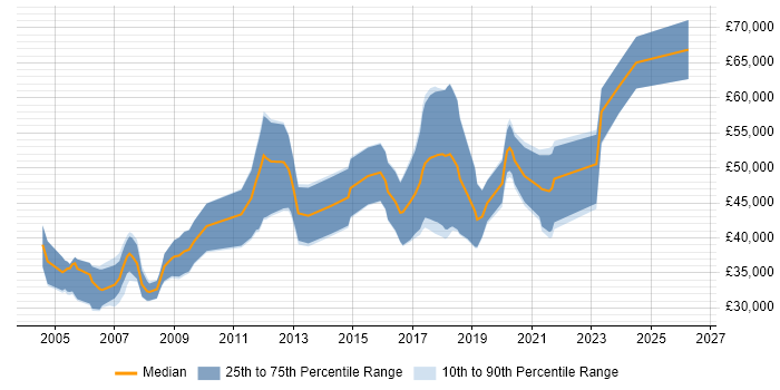 Salary distribution trend for jobs in Hampshire citing Verilog