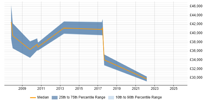Salary distribution trend for jobs in Hampshire citing VERITAS Certified Professional (VCP)