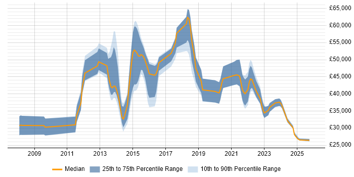 Salary distribution trend for jobs in Hampshire citing Virtual Desktop