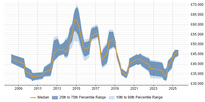 Salary distribution trend for jobs in Hampshire citing Virtual Environments