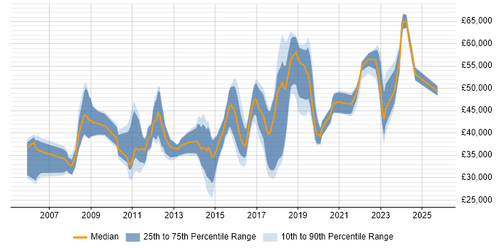 Salary distribution trend for jobs in Hampshire citing Virtual Servers