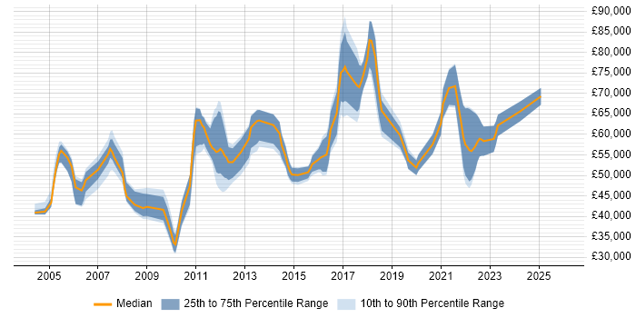 Salary distribution trend for jobs in Hampshire citing Virtual Team Management