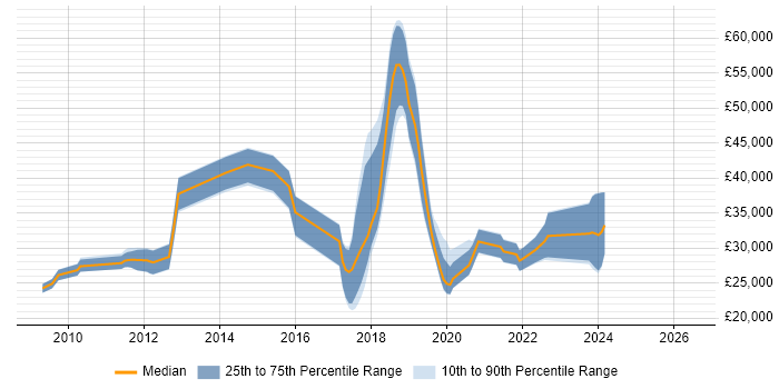 Salary distribution trend for jobs in Hampshire citing VirtualBox
