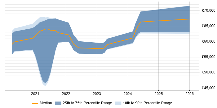 Salary distribution trend for jobs in Hampshire citing Visual Studio Code