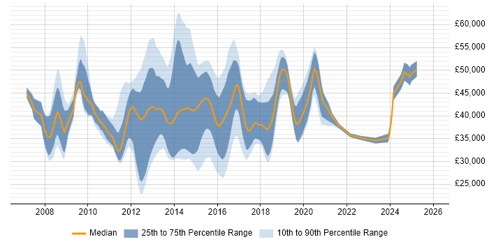 Salary distribution trend for jobs in Hampshire citing VMware Certified Professional (VCP)