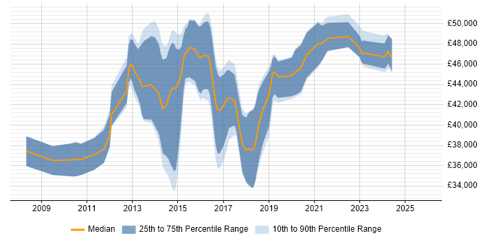 Salary distribution trend for VMware Infrastructure Engineer job vacancies in Hampshire