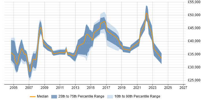Salary distribution trend for VoIP Engineer job vacancies in Hampshire