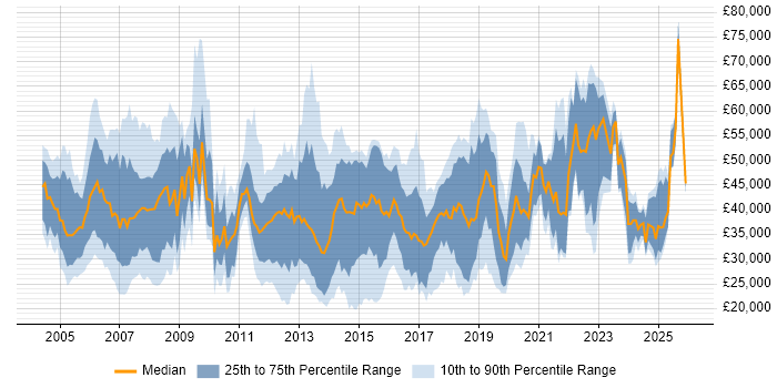 Salary distribution trend for jobs in Hampshire citing VoIP