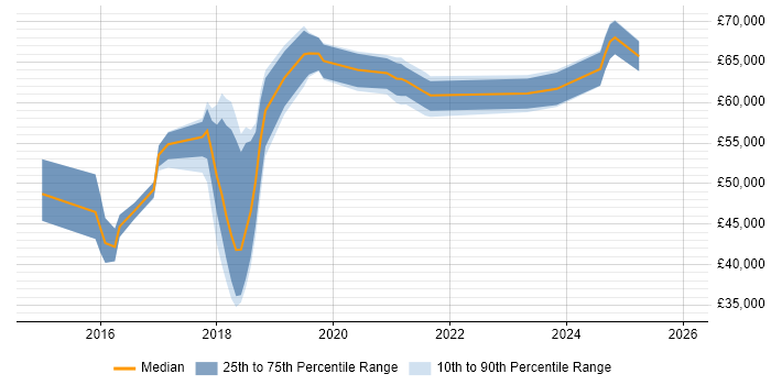 Salary distribution trend for jobs in Hampshire citing vRealize
