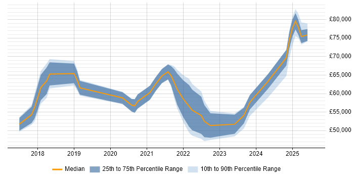 Salary distribution trend for jobs in Hampshire citing VSAN Salary distribution trend for jobs in Hampshire citing VSAN