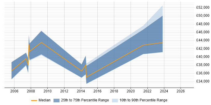 Salary distribution trend for jobs in Hampshire citing VSAT