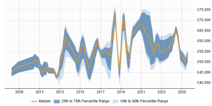 Salary distribution trend for jobs in Hampshire citing Vulnerability Management Salary distribution trend for jobs in Hampshire citing Vulnerability Management