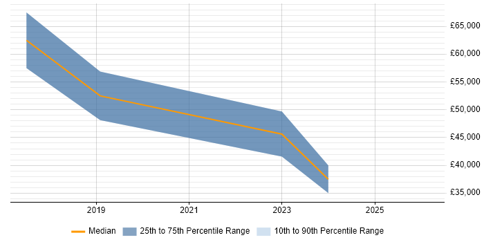 Salary distribution trend for jobs in Hampshire citing Vulnerability Research