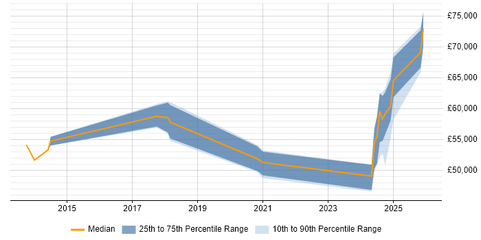 Salary distribution trend for jobs in Hampshire citing VXLAN