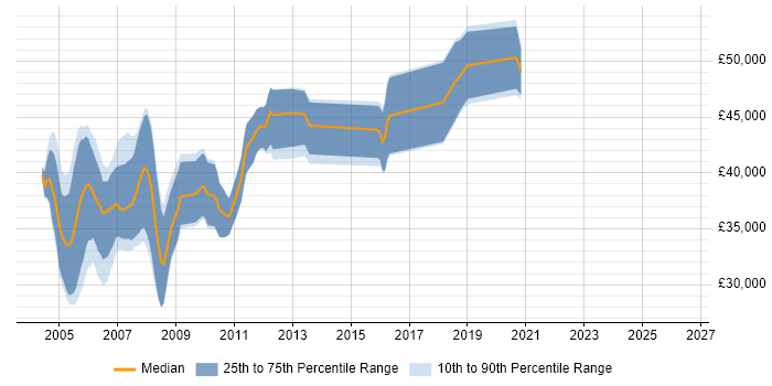 Salary distribution trend for jobs in Hampshire citing VxWorks