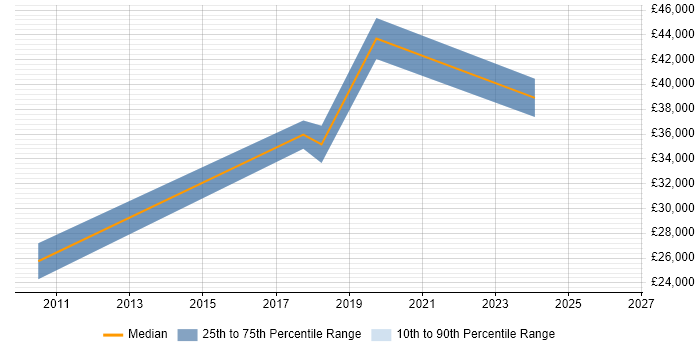 Salary distribution trend for jobs in Wallington citing CRM