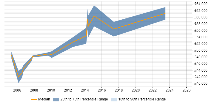 Salary distribution trend for WAN Consultant job vacancies in Hampshire