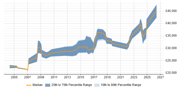Salary distribution trend for jobs in Hampshire citing WatchGuard
