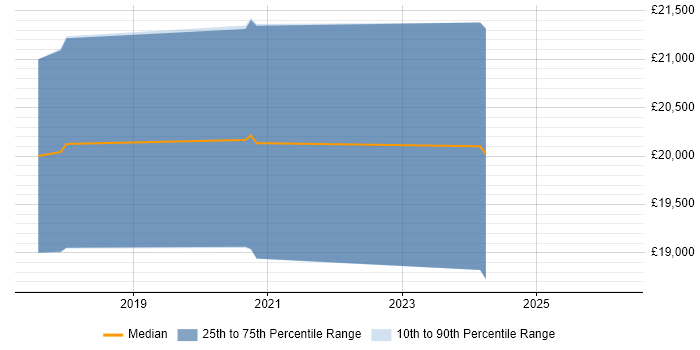 Salary distribution trend for 1st Line Support job vacancies in Waterlooville