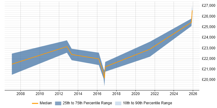 Salary distribution trend for 2nd Line Engineer job vacancies in Waterlooville