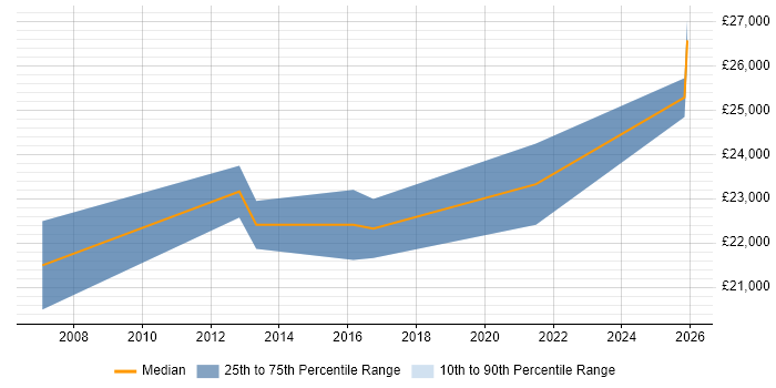Salary distribution trend for 2nd Line Support Engineer job vacancies in Waterlooville