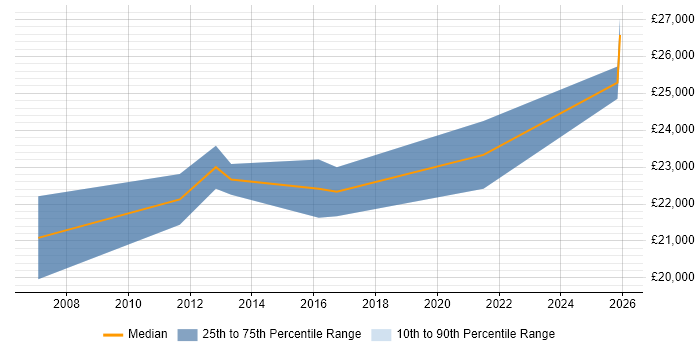 Salary distribution trend for 2nd Line Support job vacancies in Waterlooville