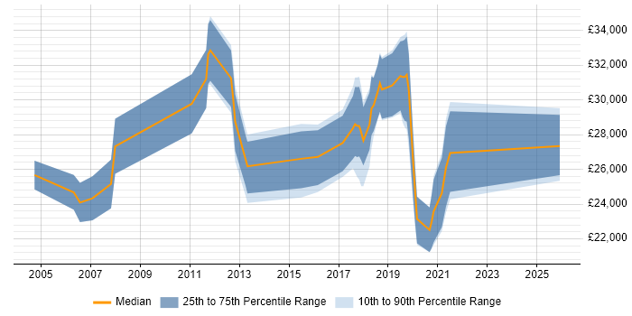 Salary distribution trend for jobs in Waterlooville citing Active Directory